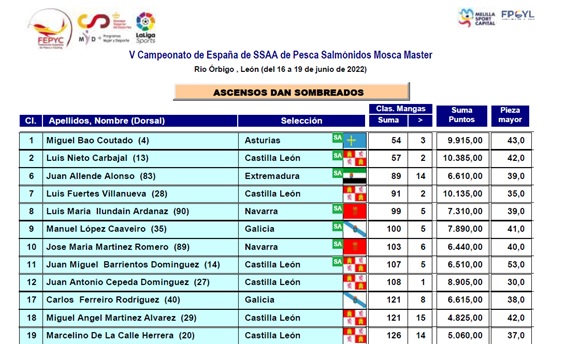 Celebrado el V Campeonato de España de Selecciones Autonómicas Salmónidos Mosca Máster